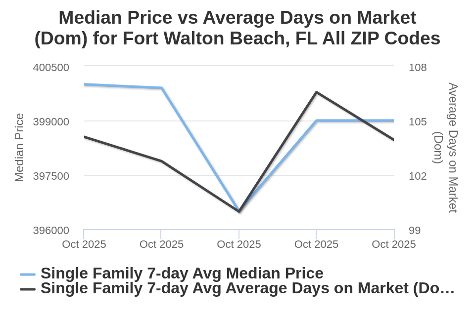 Ft Walton Beach House Price vs Avg DOM