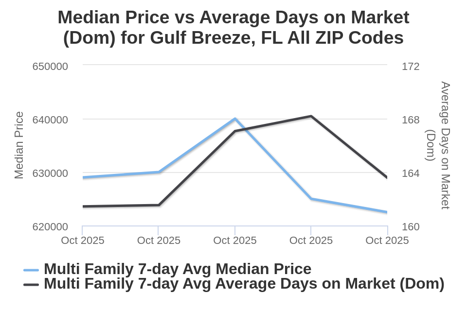Gulf Breeze Condo/Townhome Price vs Avg DOM