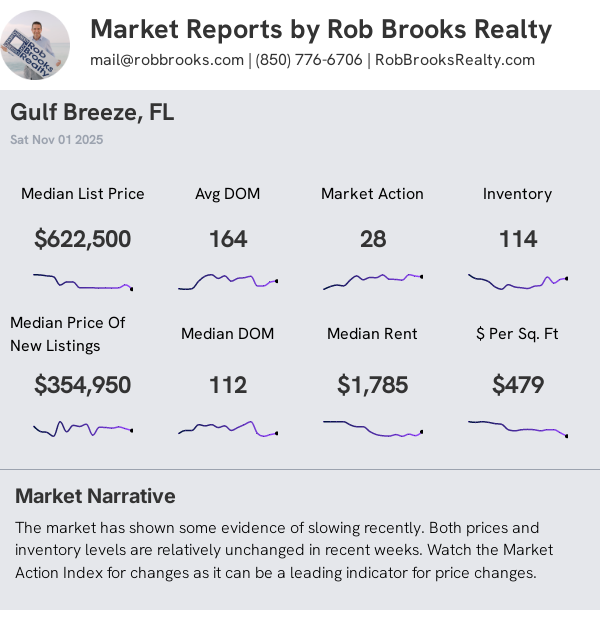 Gulf Breeze Condo/Townhome Summary