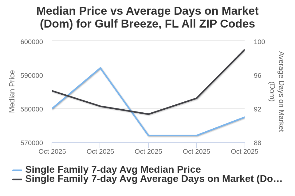 Gulf Breeze House Price vs Avg DOM