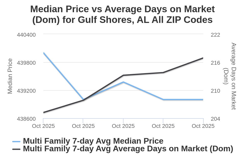 Gulf Shores AL Condo/Townhome List Price vs Avg DOM