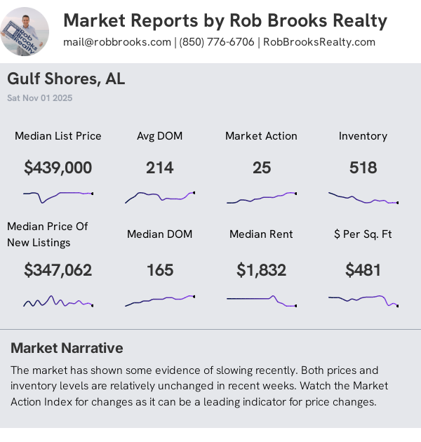 Gulf Shores AL Condo/Townhome Summary