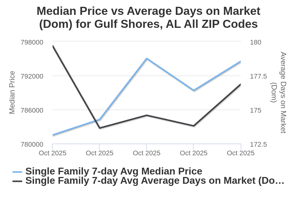 Gulf Shores AL House List Price vs Avg DOM