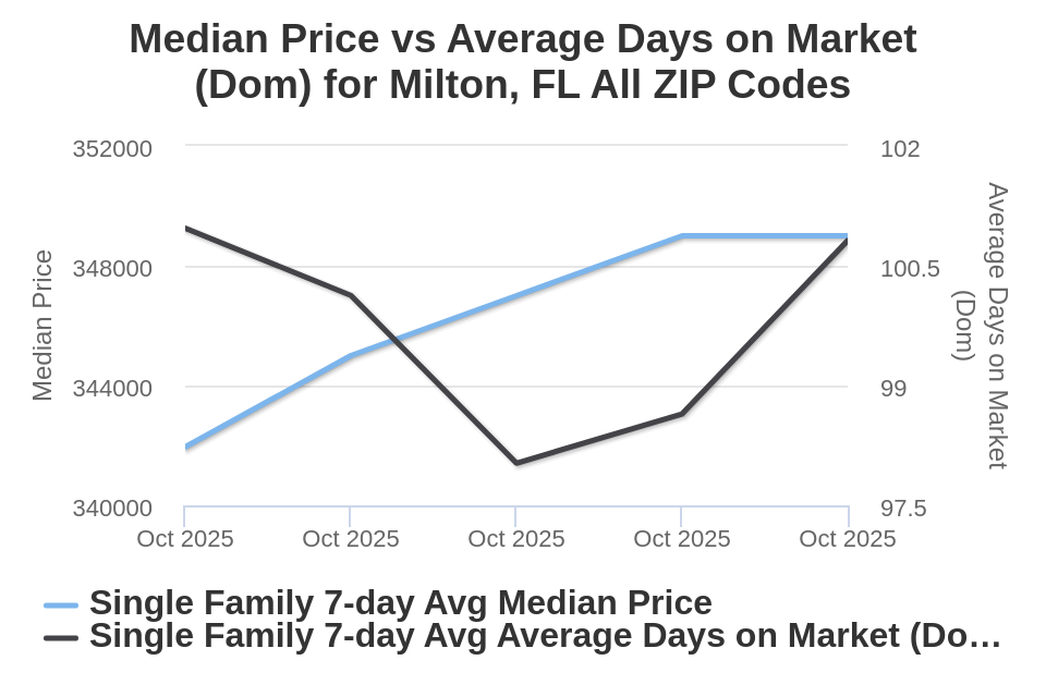 Milton Price vs Avg DOM
