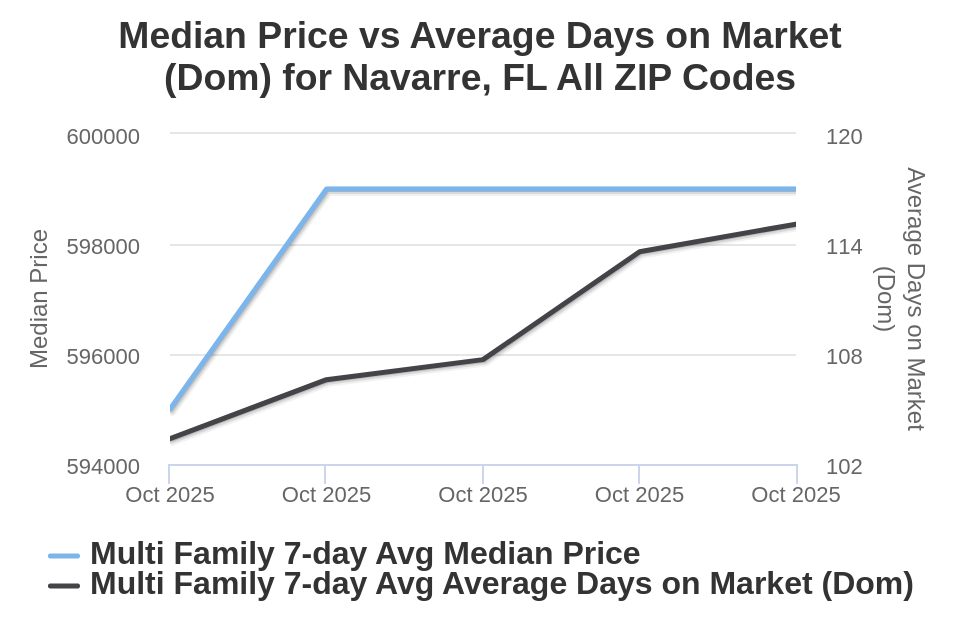 Navarre Condo/Townhome Price vs Avg DOM