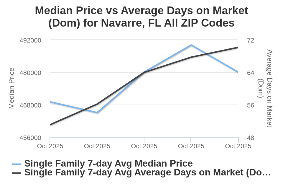 Navarre House Price vs Ave DOM