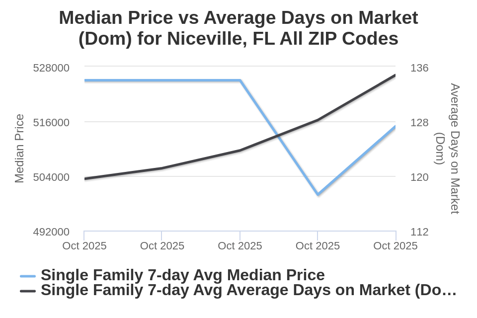 Niceville Price vs Avg DOM