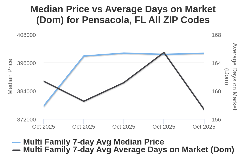 Pensacola Condo/Townhome Price vs Avg DOM
