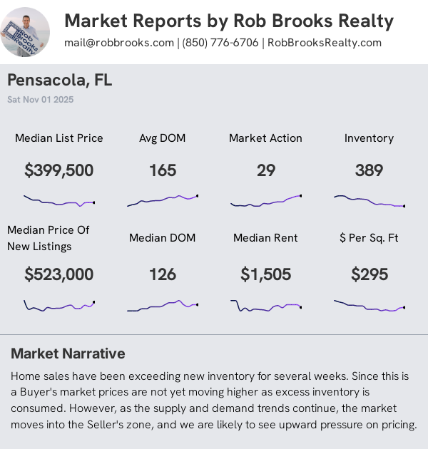 Pensacola Condo/Townhome Summary