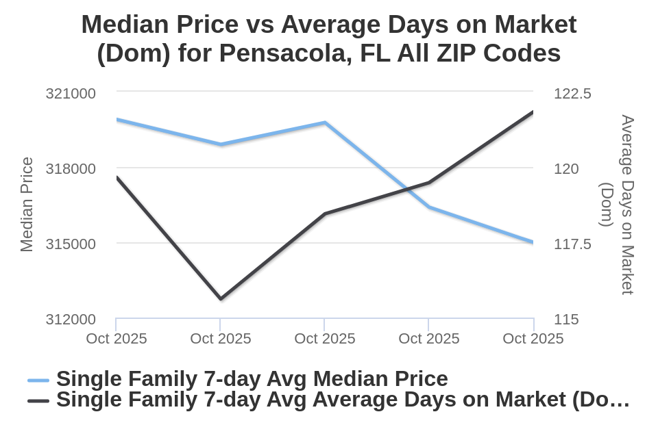 Pensacola House Price vs Avg DOM