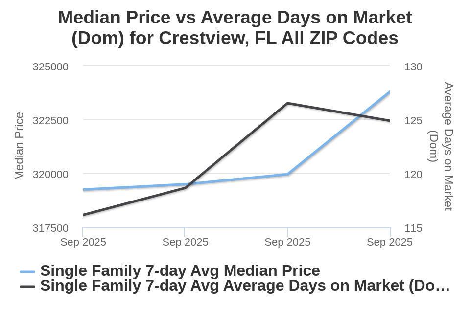 Crestview Price vs Avg DOM