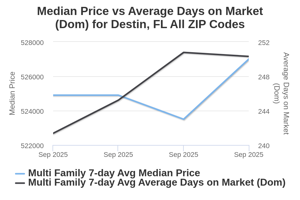 Destin Condo/Townhome Price vs Avg DOM