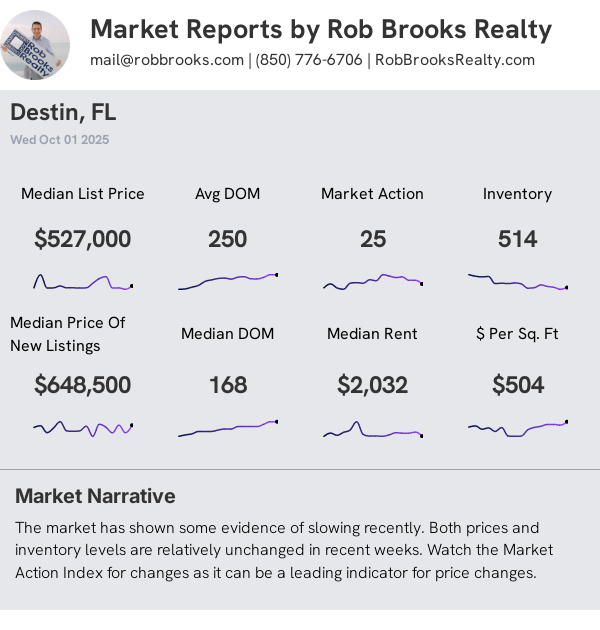 Destin Condo/Townhome Summary