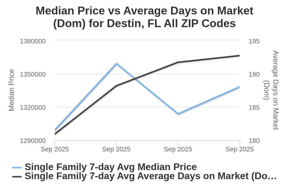 Destin House Price vs Avg DOM