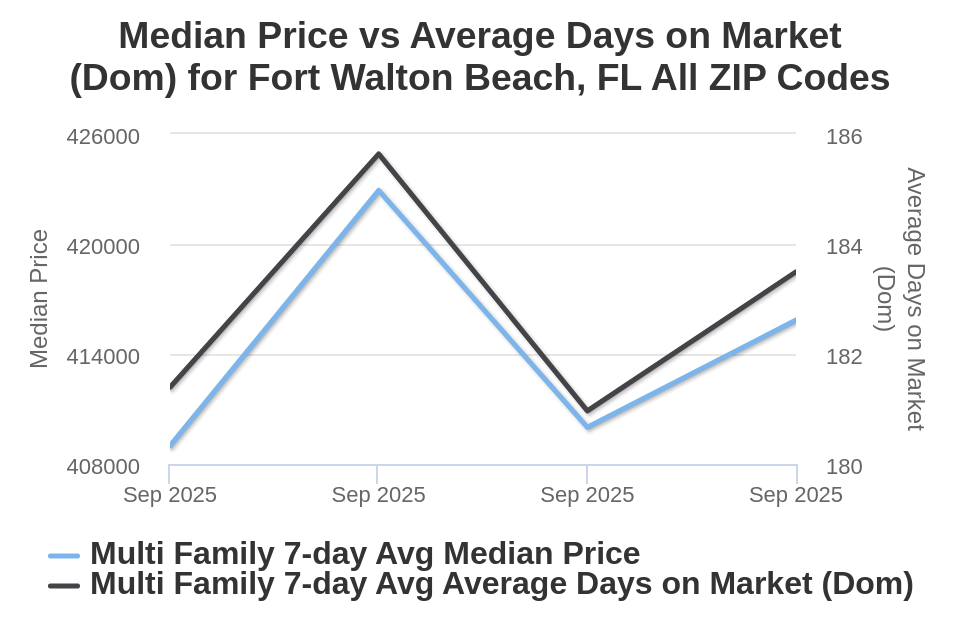 Ft Walton Beach Condo/Townhome Price vs Avg DOM