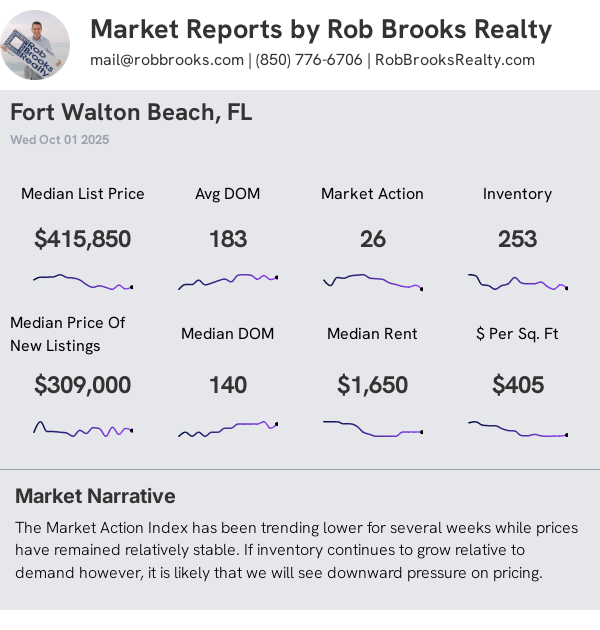 Ft Walton Beach Condo/Townhome Summary