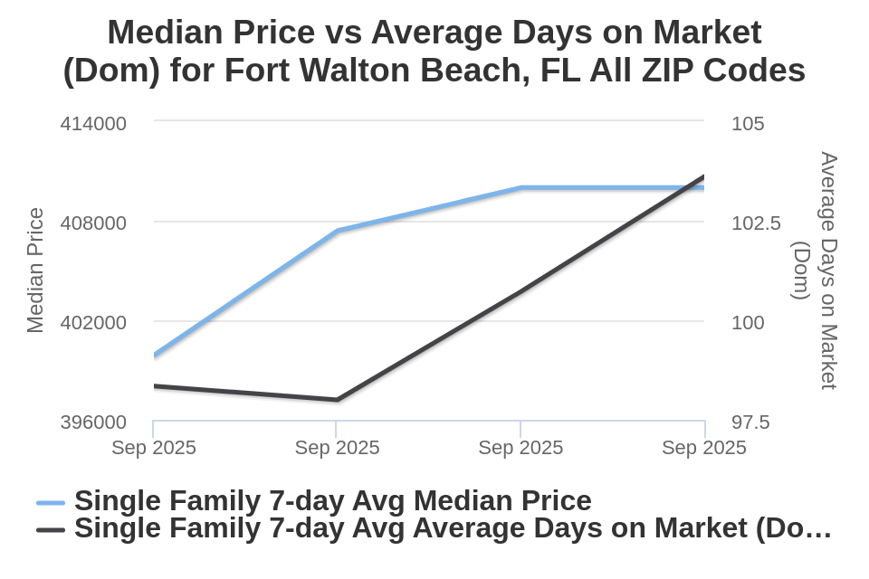 Ft Walton Beach House Price vs Avg DOM