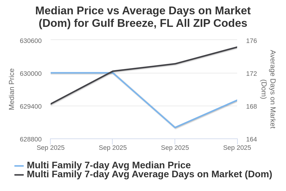 Gulf Breeze Condo/Townhome Price vs Avg DOM