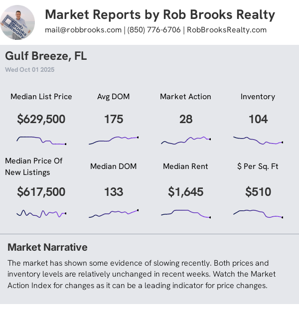 Gulf Breeze Condo/Townhome Summary