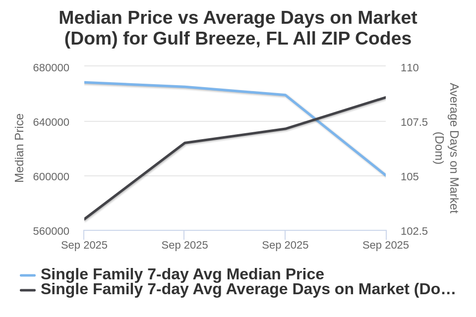 Gulf Breeze House Price vs Avg DOM