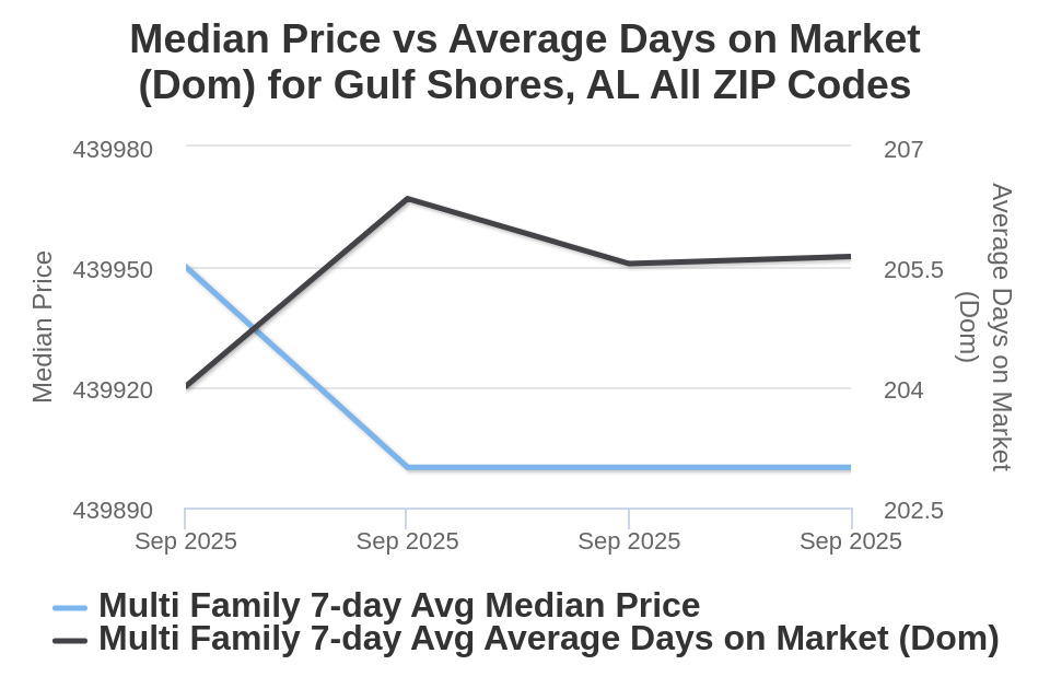Gulf Shores AL Condo/Townhome List Price vs Avg DOM