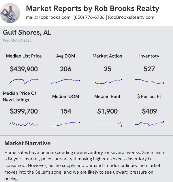 Gulf Shores AL Condo/Townhome Summary