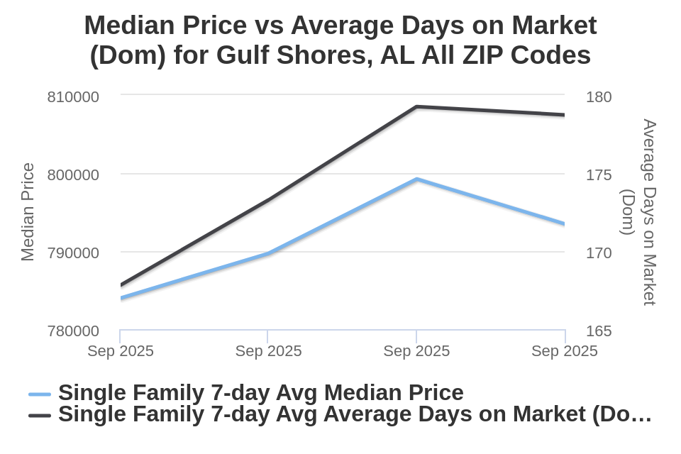 Gulf Shores AL House List Price vs Avg DOM