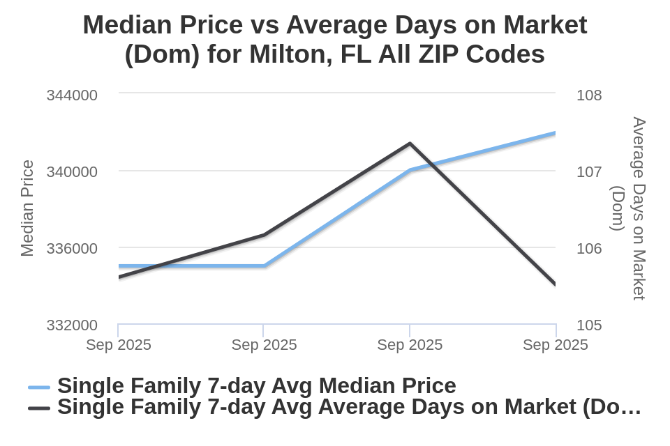 Milton Price vs Avg DOM