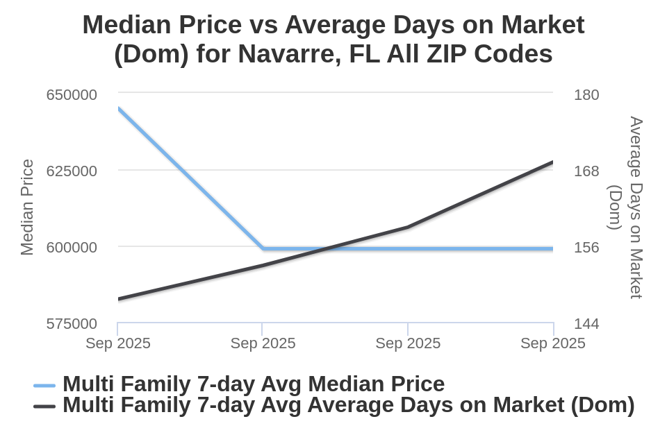 Navarre Condo/Townhome Price vs Avg DOM