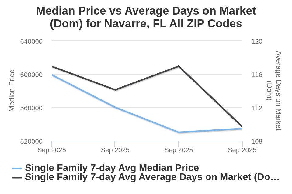 Navarre House Price vs Ave DOM