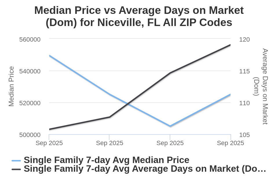 Niceville Price vs Avg DOM
