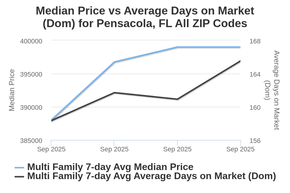 Pensacola Condo/Townhome Price vs Avg DOM