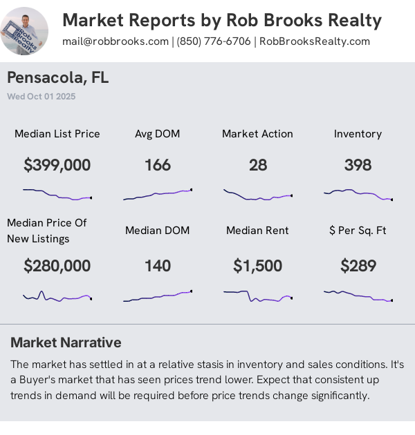 Pensacola Condo/Townhome Summary