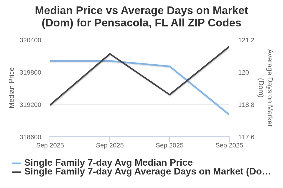 Pensacola House Price vs Avg DOM