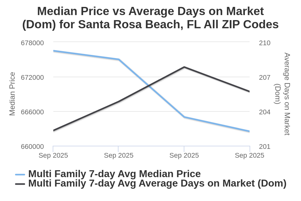 Santa Rosa Beach/30A Condo/Townhome Price vs Avg DOM