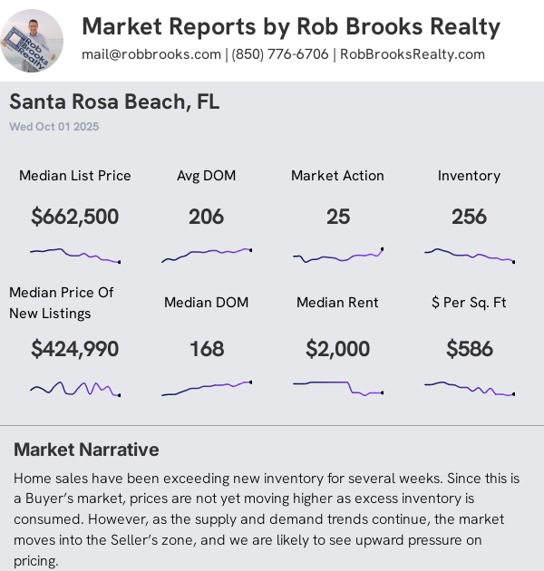 Santa Rosa Beach/30A Condo/Townhome Summary