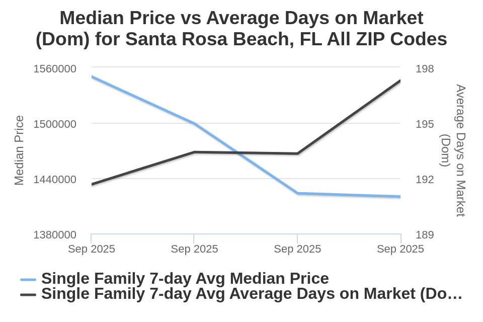 Santa Rosa Beach/30A House Price vs Avg DOM