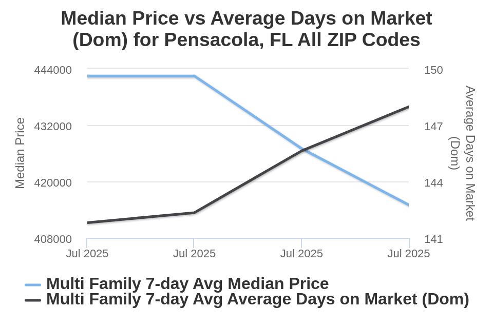 Pensacola Condo/Townhome Price vs Avg DOM