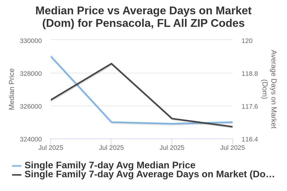 Pensacola House Price vs Avg DOM