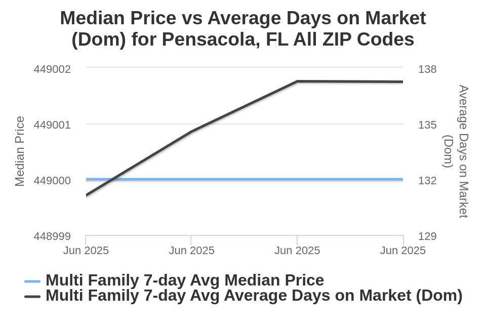 Pensacola Condo/Townhome Price vs Avg DOM