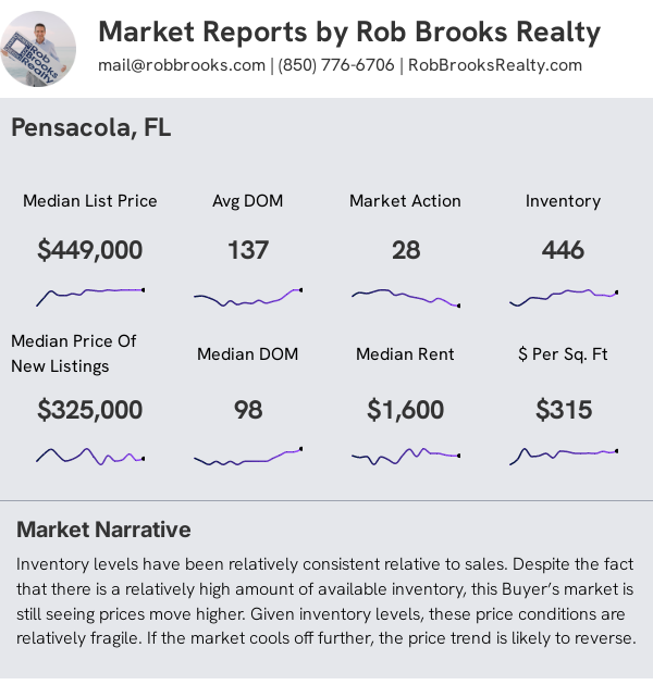 Pensacola Condo/Townhome Summary