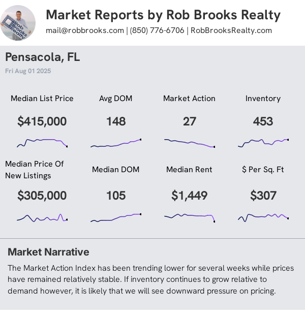 Pensacola Condo/Townhome Summary