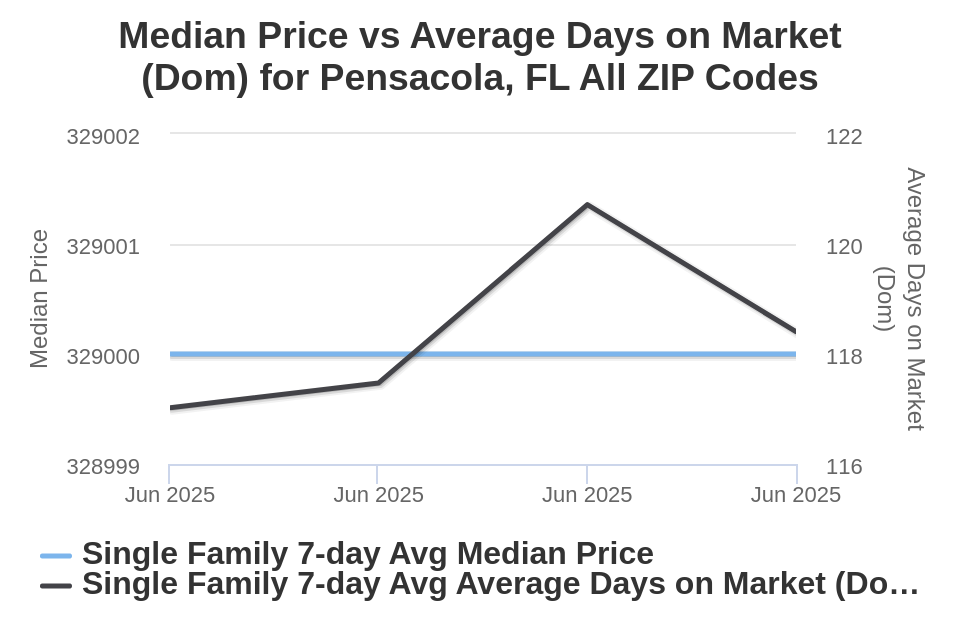 Pensacola House Price vs Avg DOM