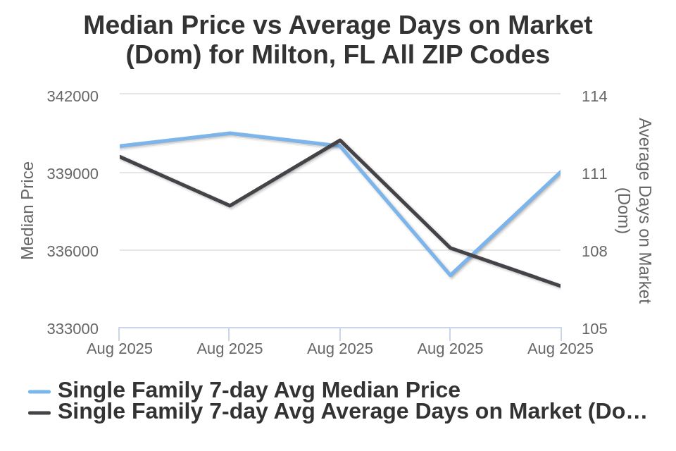 Milton Price vs Avg DOM