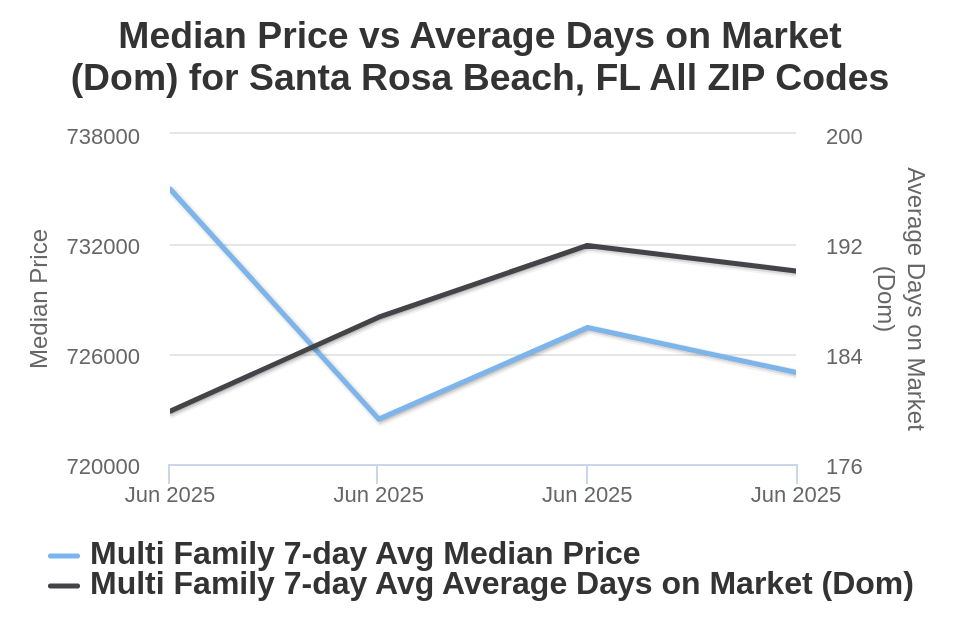 Santa Rosa Beach/30A Condo/Townhome Price vs Avg DOM