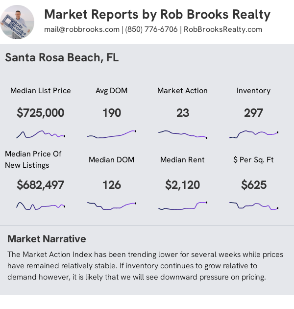 Santa Rosa Beach/30A Condo/Townhome Summary
