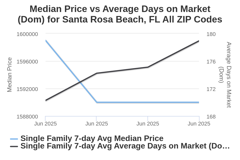 Santa Rosa Beach/30A House Price vs Avg DOM