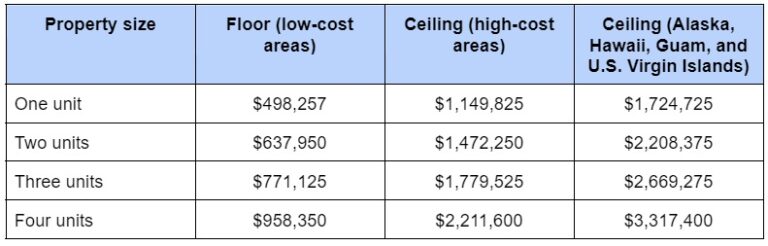 FHA 2024 Loan Limits, Floors, and Ceilings