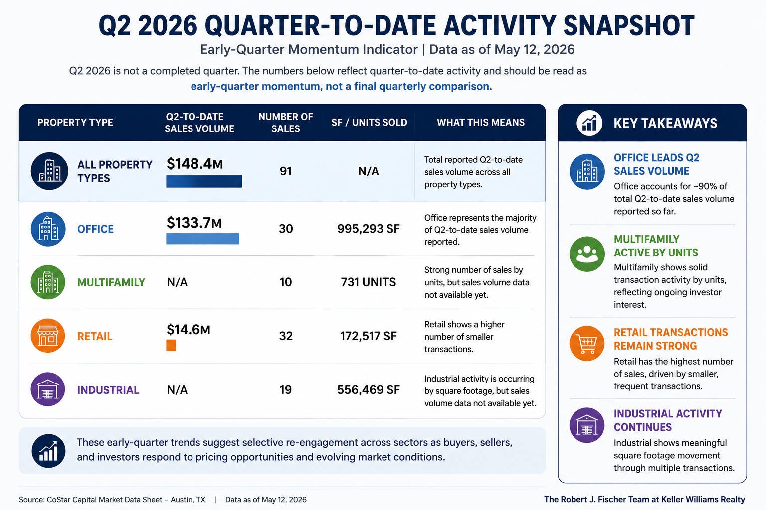 Q2 2026 Central Texas commercial real estate quarter-to-date activity snapshot