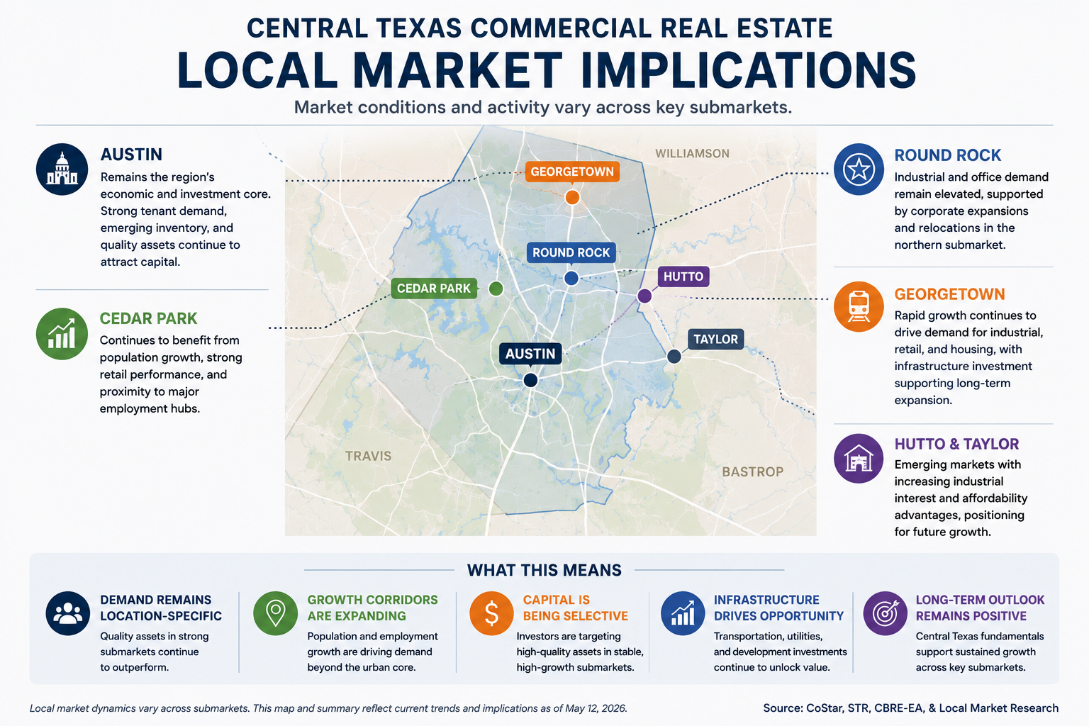 Central Texas commercial real estate local market implications by city